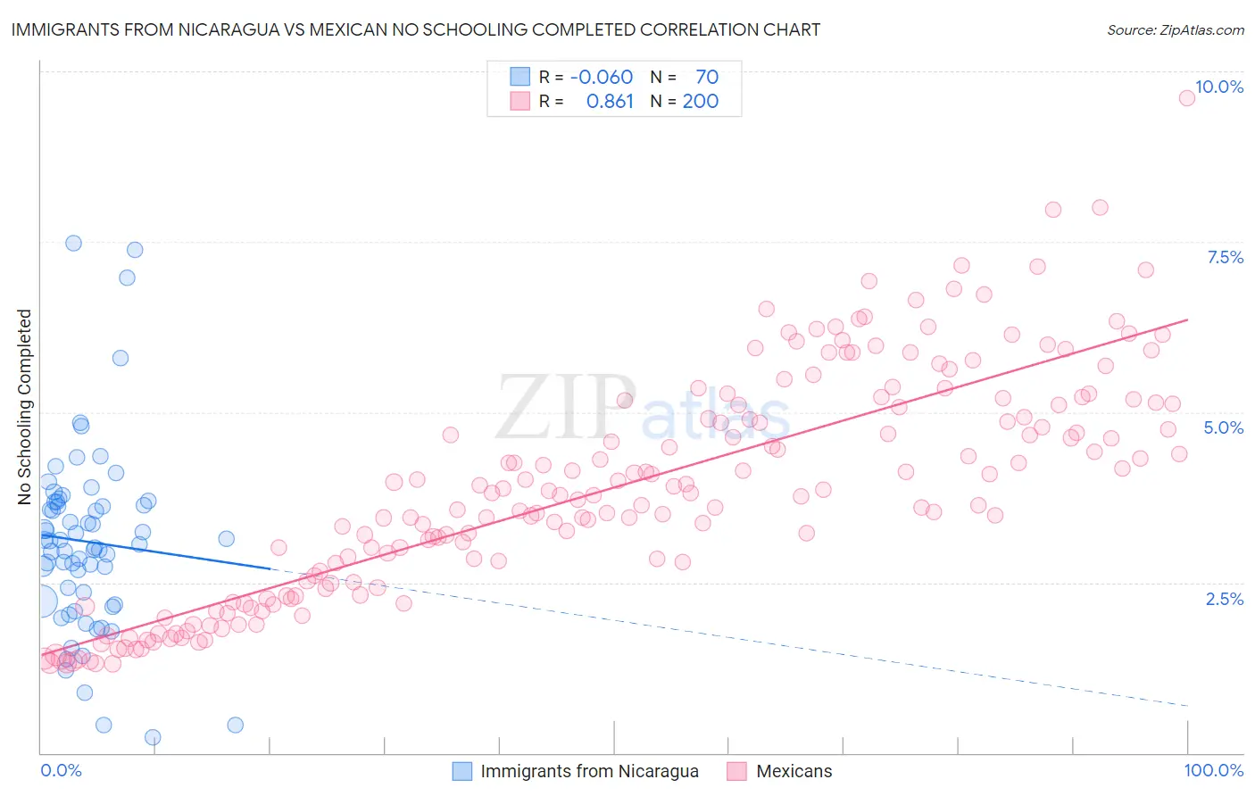 Immigrants from Nicaragua vs Mexican No Schooling Completed