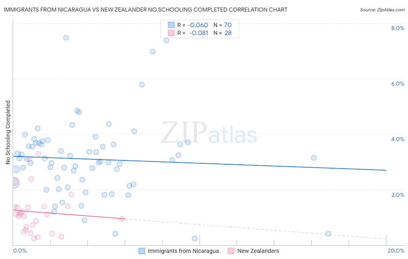 Immigrants from Nicaragua vs New Zealander No Schooling Completed