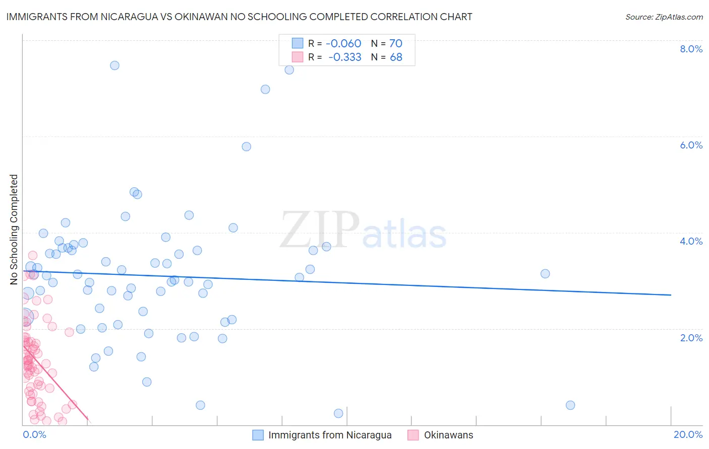 Immigrants from Nicaragua vs Okinawan No Schooling Completed