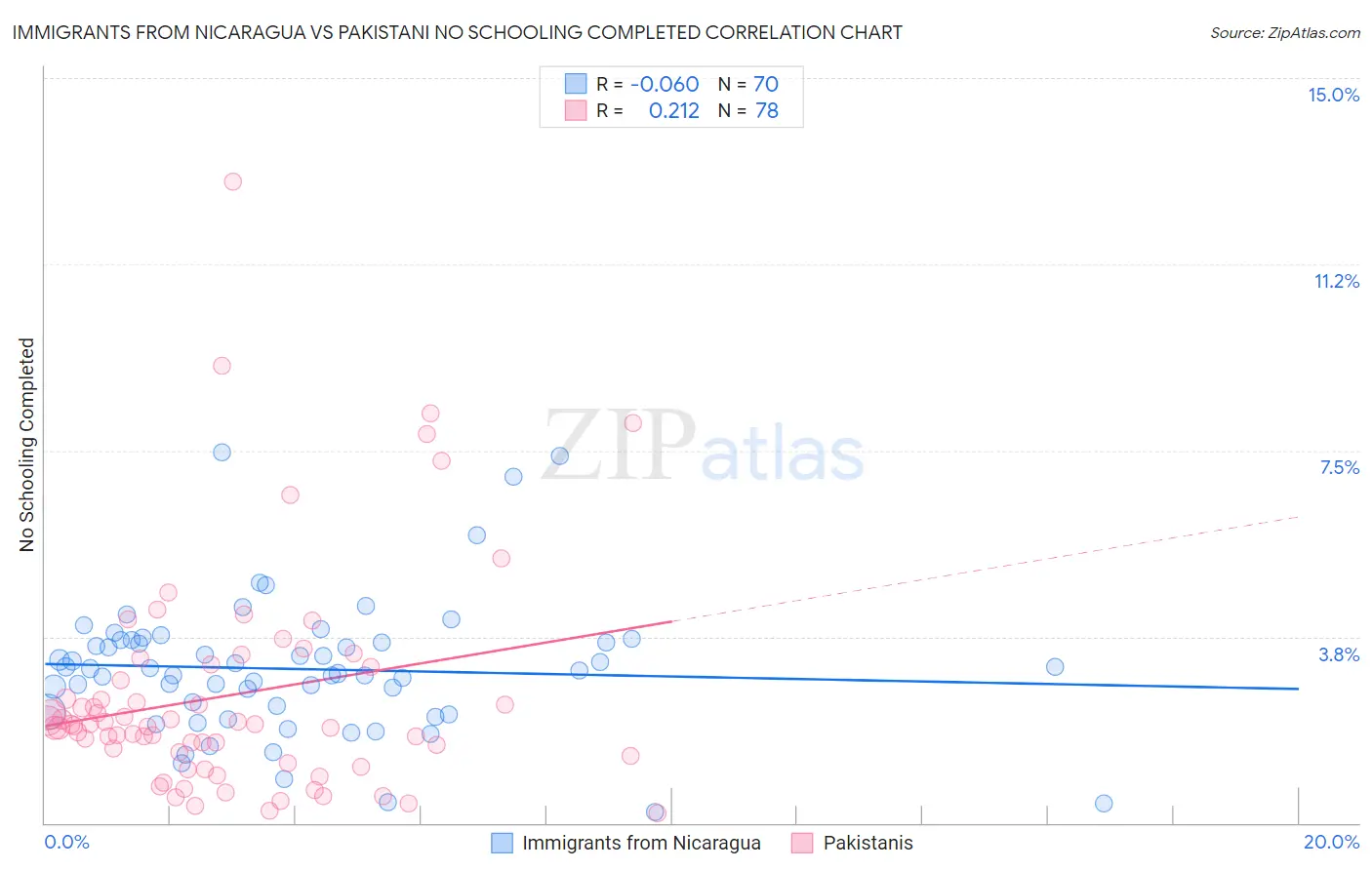 Immigrants from Nicaragua vs Pakistani No Schooling Completed