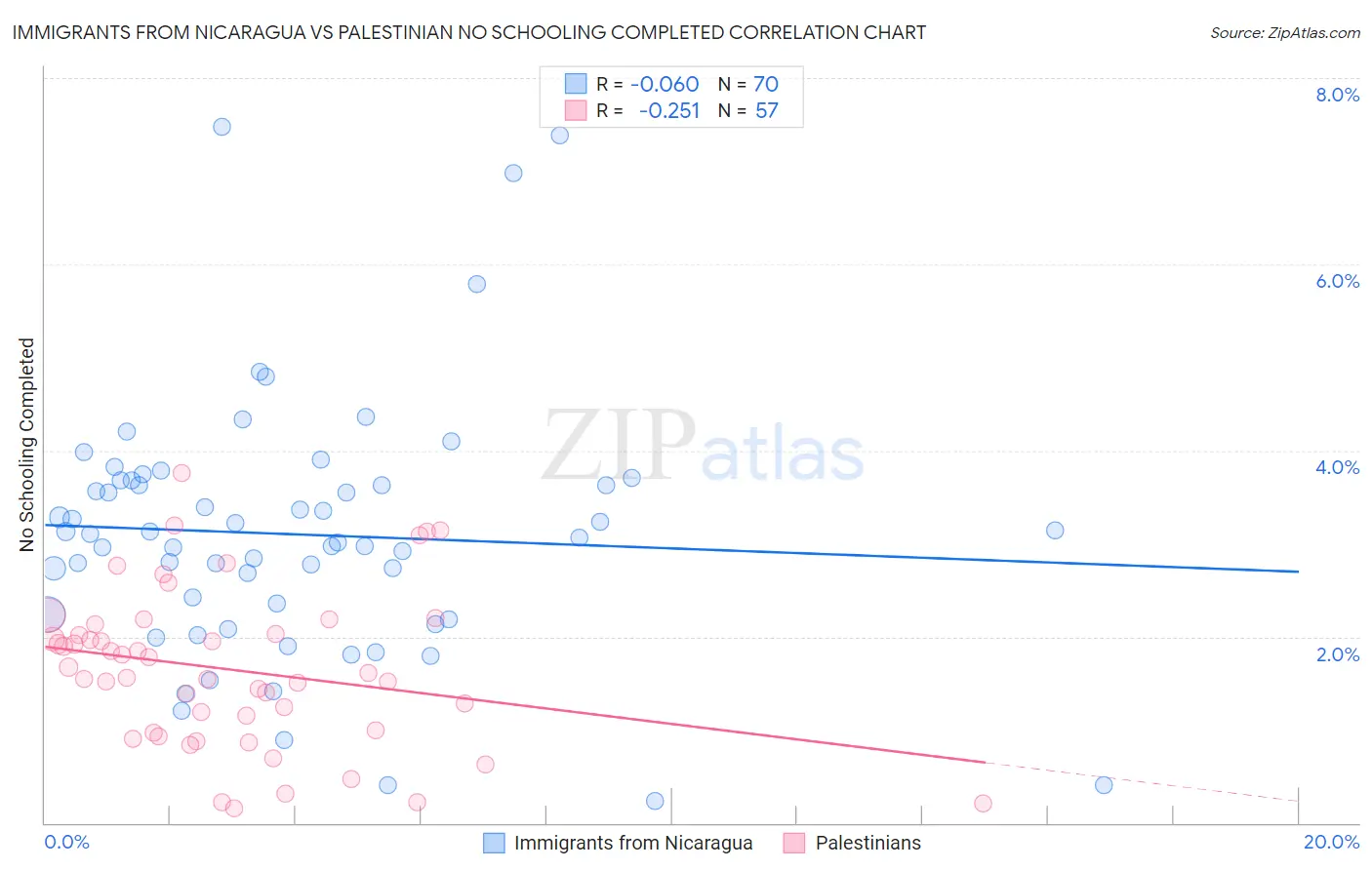 Immigrants from Nicaragua vs Palestinian No Schooling Completed