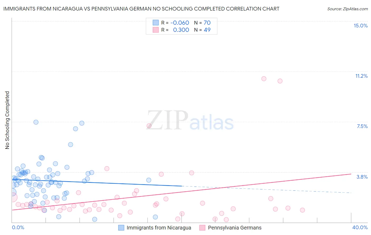 Immigrants from Nicaragua vs Pennsylvania German No Schooling Completed