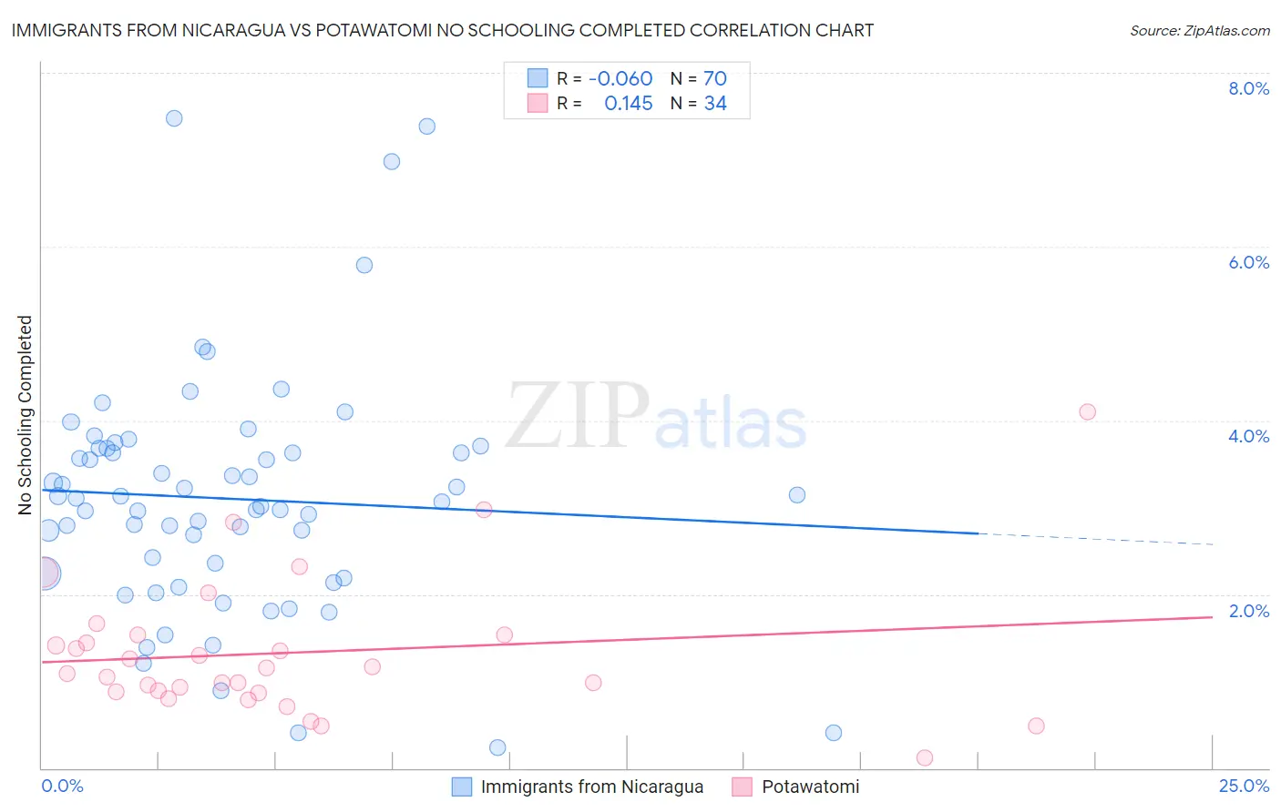 Immigrants from Nicaragua vs Potawatomi No Schooling Completed