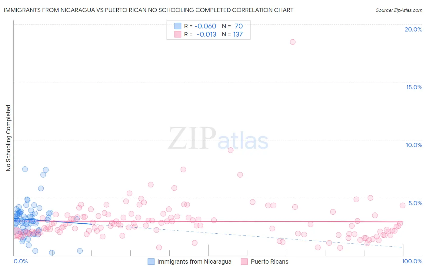 Immigrants from Nicaragua vs Puerto Rican No Schooling Completed