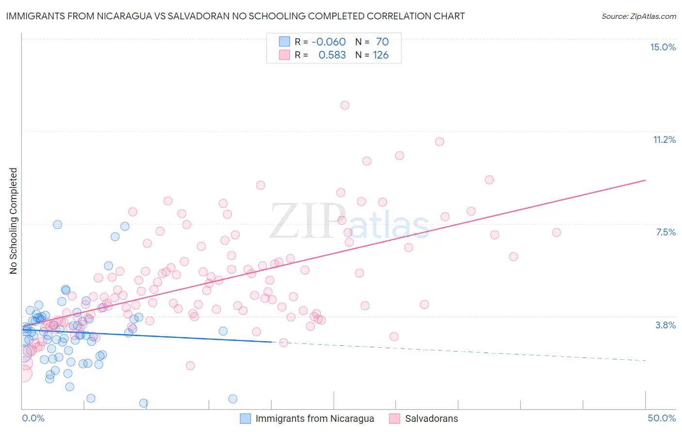 Immigrants from Nicaragua vs Salvadoran No Schooling Completed