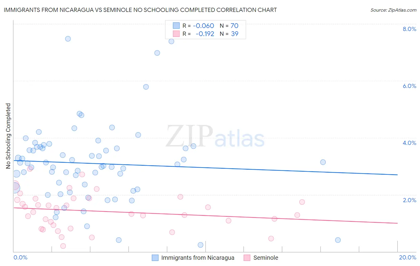 Immigrants from Nicaragua vs Seminole No Schooling Completed