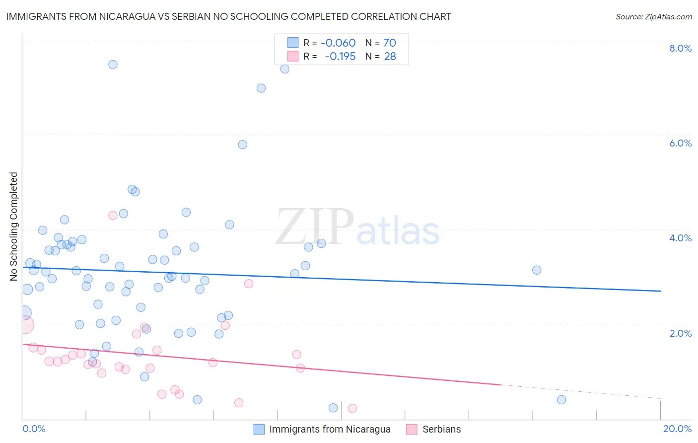 Immigrants from Nicaragua vs Serbian No Schooling Completed