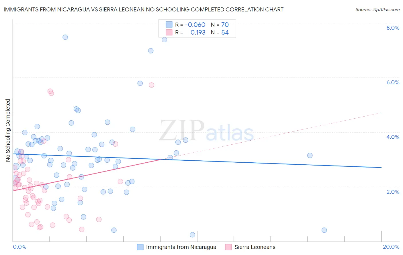 Immigrants from Nicaragua vs Sierra Leonean No Schooling Completed