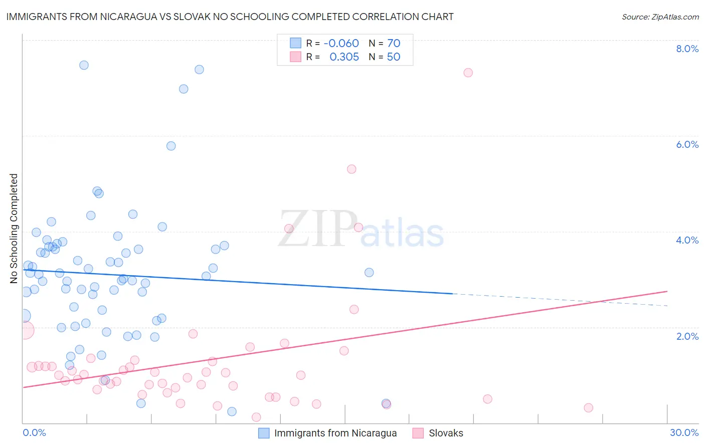 Immigrants from Nicaragua vs Slovak No Schooling Completed