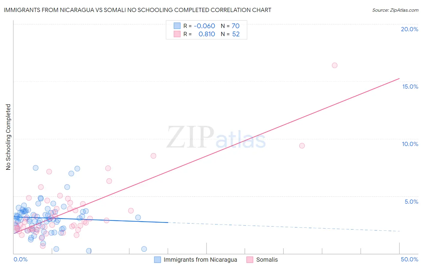 Immigrants from Nicaragua vs Somali No Schooling Completed