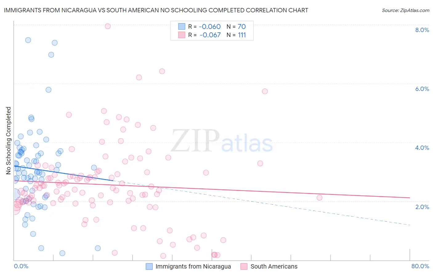 Immigrants from Nicaragua vs South American No Schooling Completed