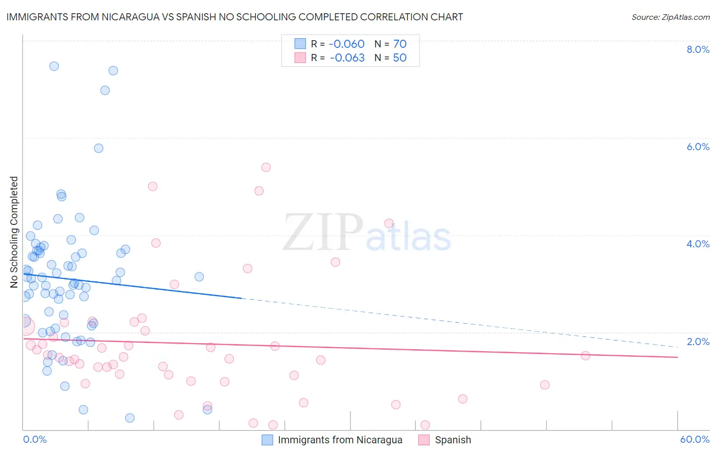 Immigrants from Nicaragua vs Spanish No Schooling Completed