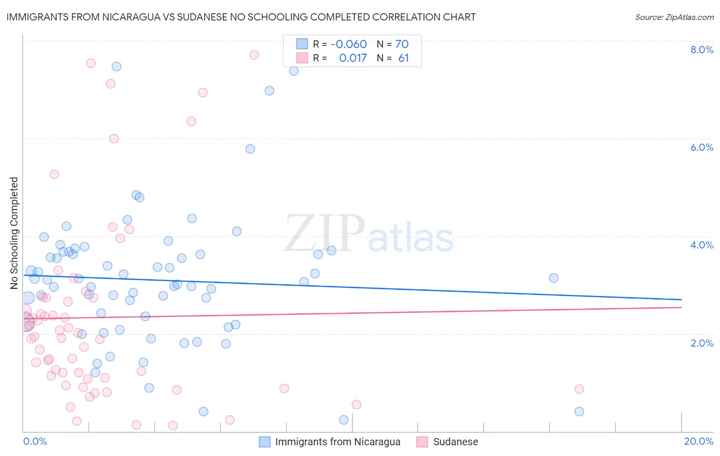 Immigrants from Nicaragua vs Sudanese No Schooling Completed