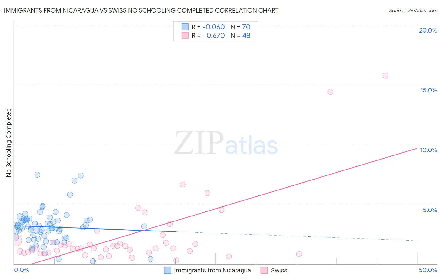 Immigrants from Nicaragua vs Swiss No Schooling Completed