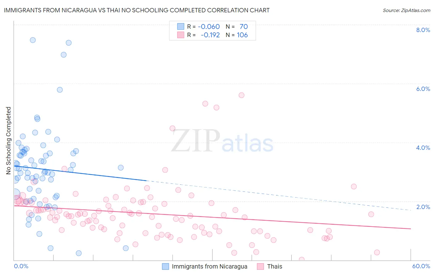 Immigrants from Nicaragua vs Thai No Schooling Completed