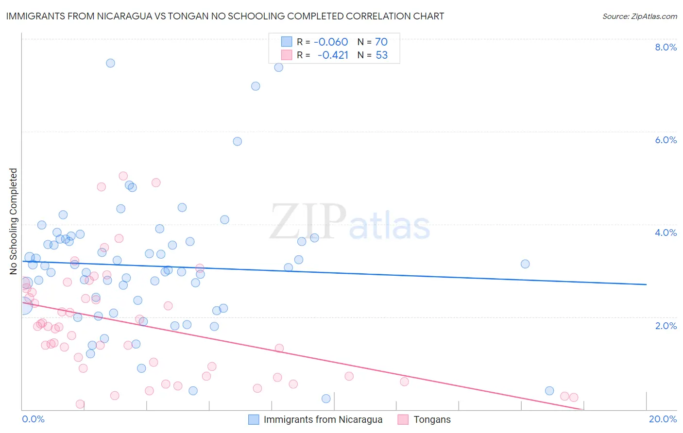 Immigrants from Nicaragua vs Tongan No Schooling Completed