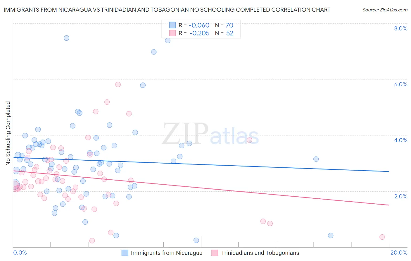 Immigrants from Nicaragua vs Trinidadian and Tobagonian No Schooling Completed