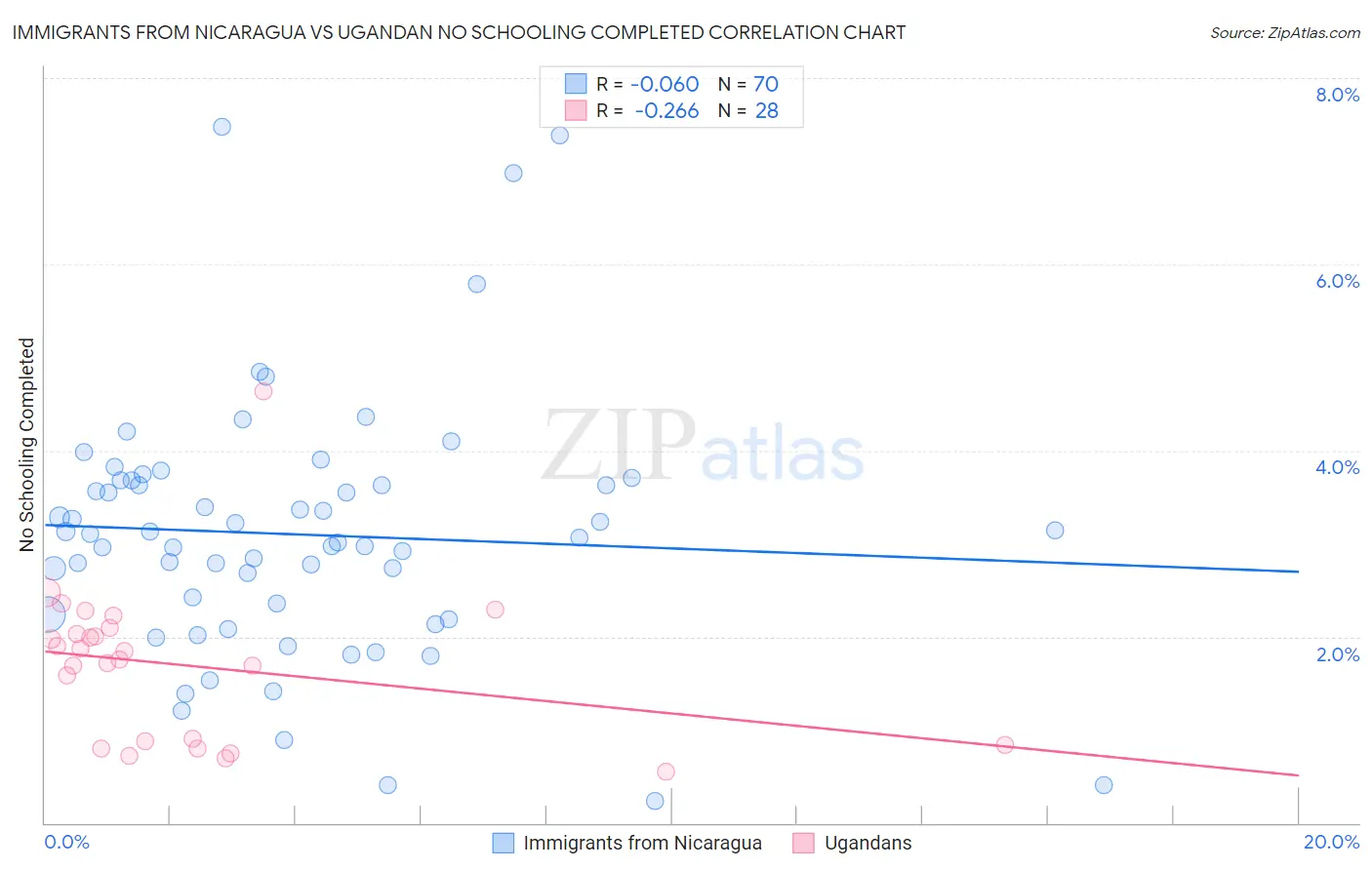 Immigrants from Nicaragua vs Ugandan No Schooling Completed