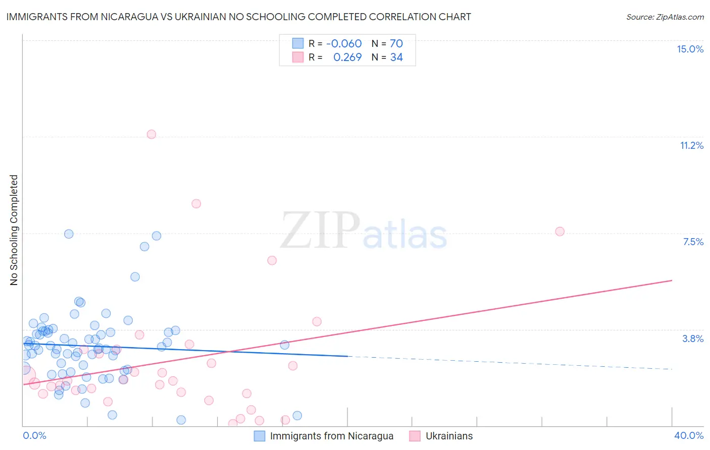 Immigrants from Nicaragua vs Ukrainian No Schooling Completed