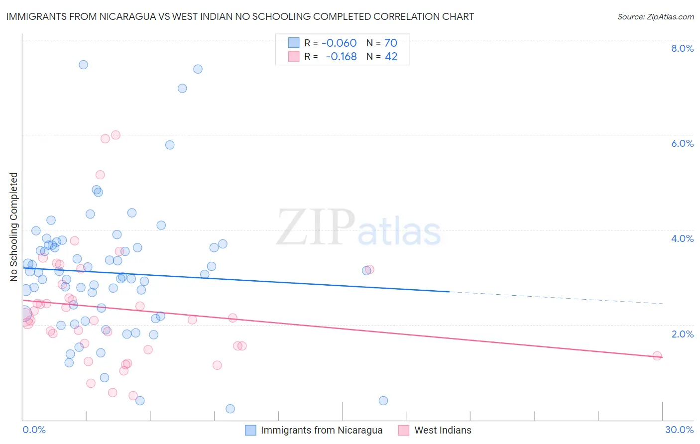 Immigrants from Nicaragua vs West Indian No Schooling Completed