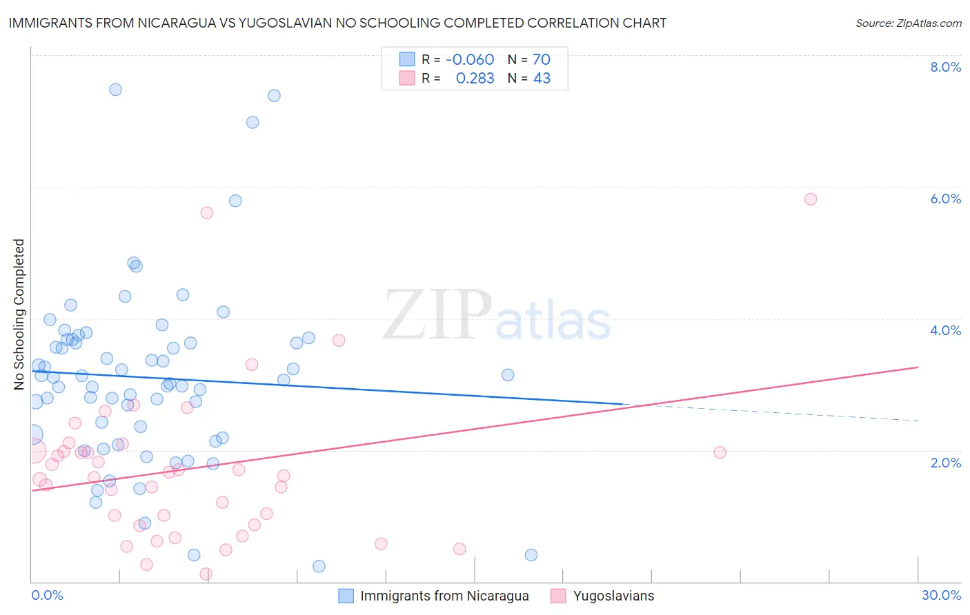 Immigrants from Nicaragua vs Yugoslavian No Schooling Completed