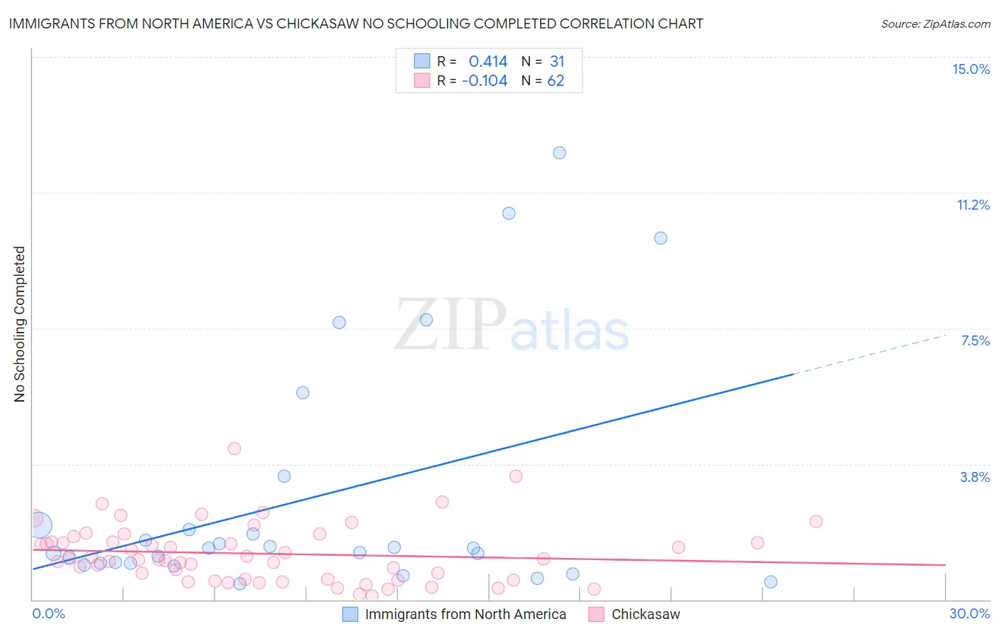 Immigrants from North America vs Chickasaw No Schooling Completed