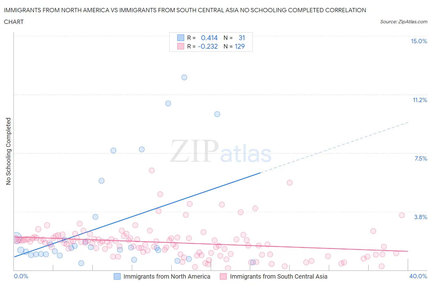 Immigrants from North America vs Immigrants from South Central Asia No Schooling Completed