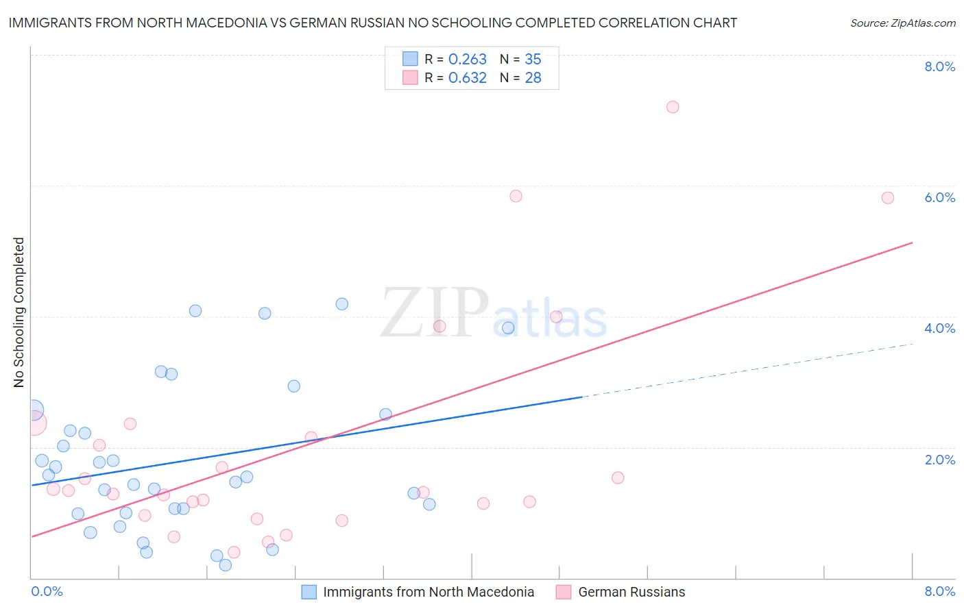 Immigrants from North Macedonia vs German Russian No Schooling Completed