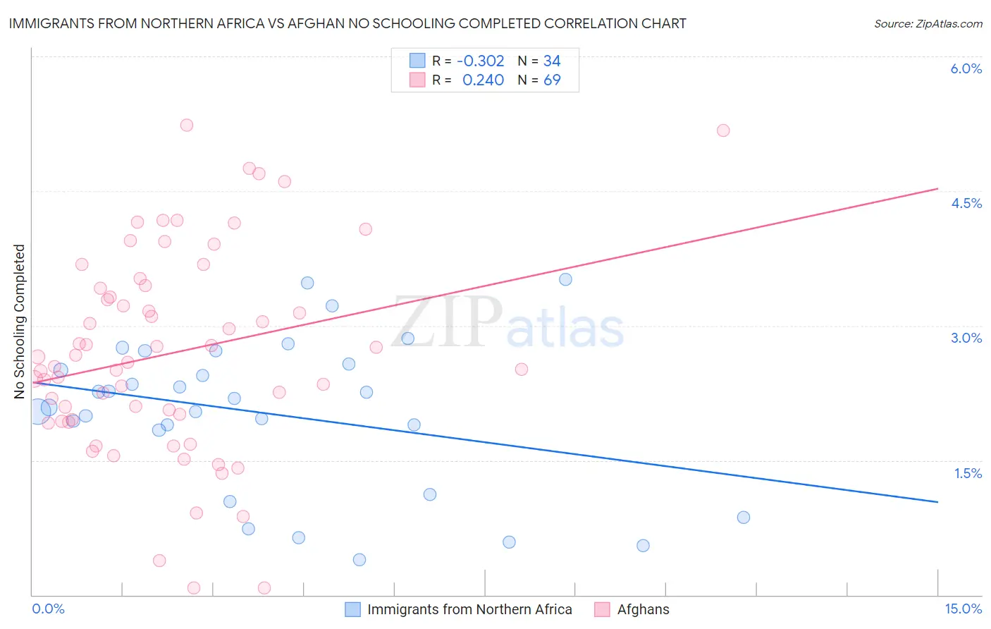 Immigrants from Northern Africa vs Afghan No Schooling Completed