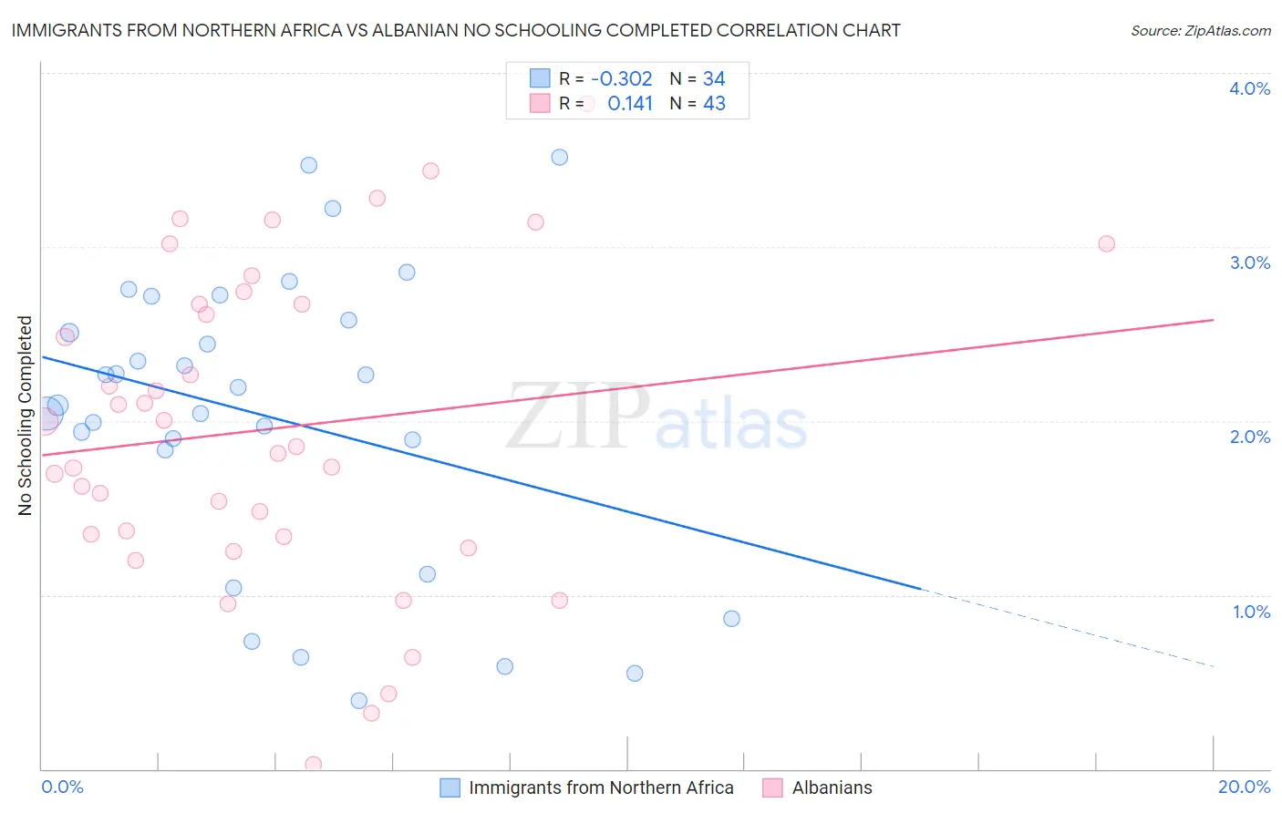 Immigrants from Northern Africa vs Albanian No Schooling Completed