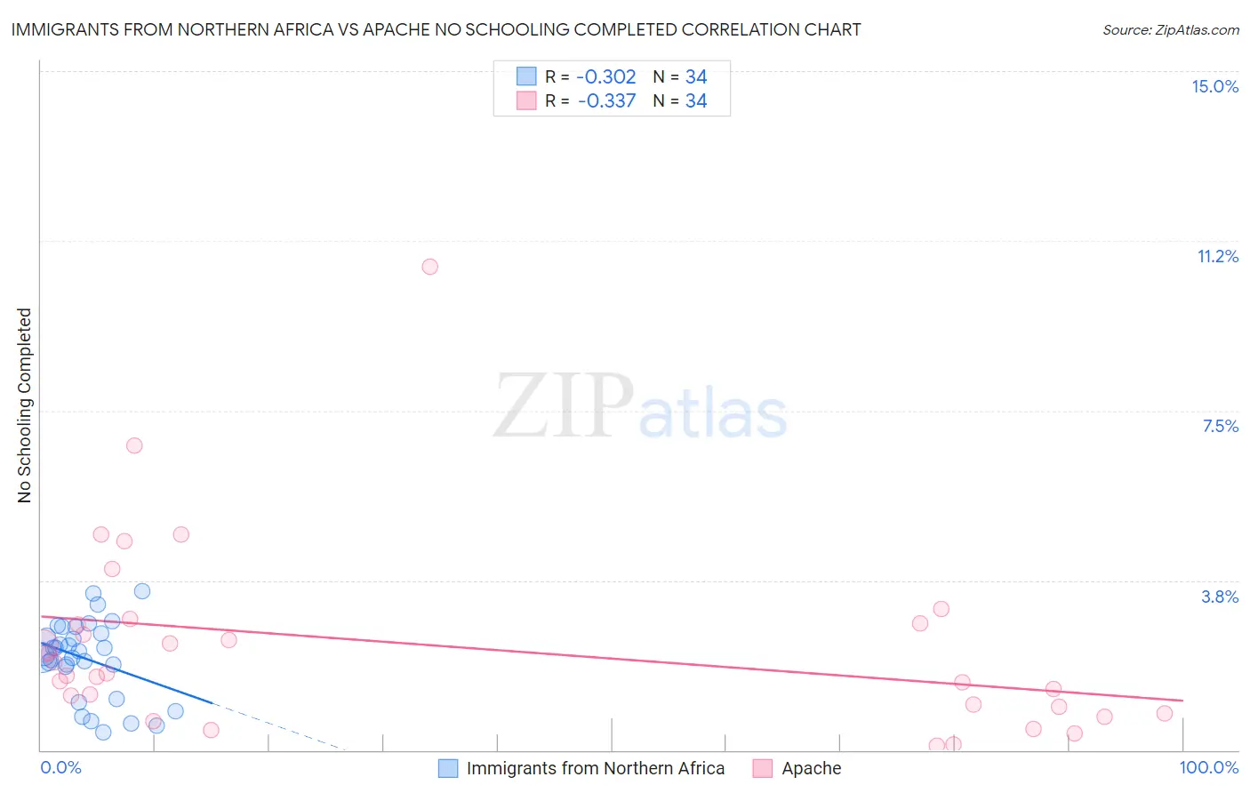 Immigrants from Northern Africa vs Apache No Schooling Completed