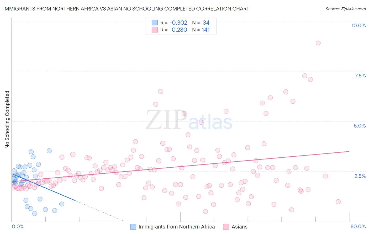 Immigrants from Northern Africa vs Asian No Schooling Completed