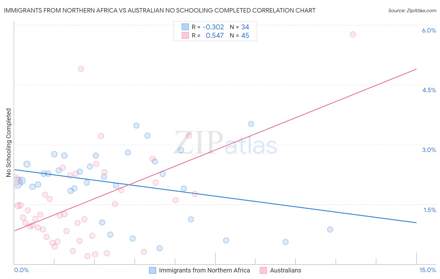 Immigrants from Northern Africa vs Australian No Schooling Completed
