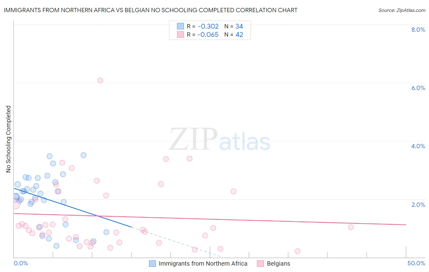 Immigrants from Northern Africa vs Belgian No Schooling Completed