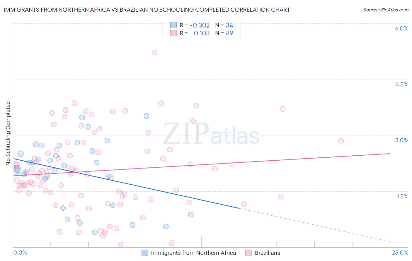 Immigrants from Northern Africa vs Brazilian No Schooling Completed