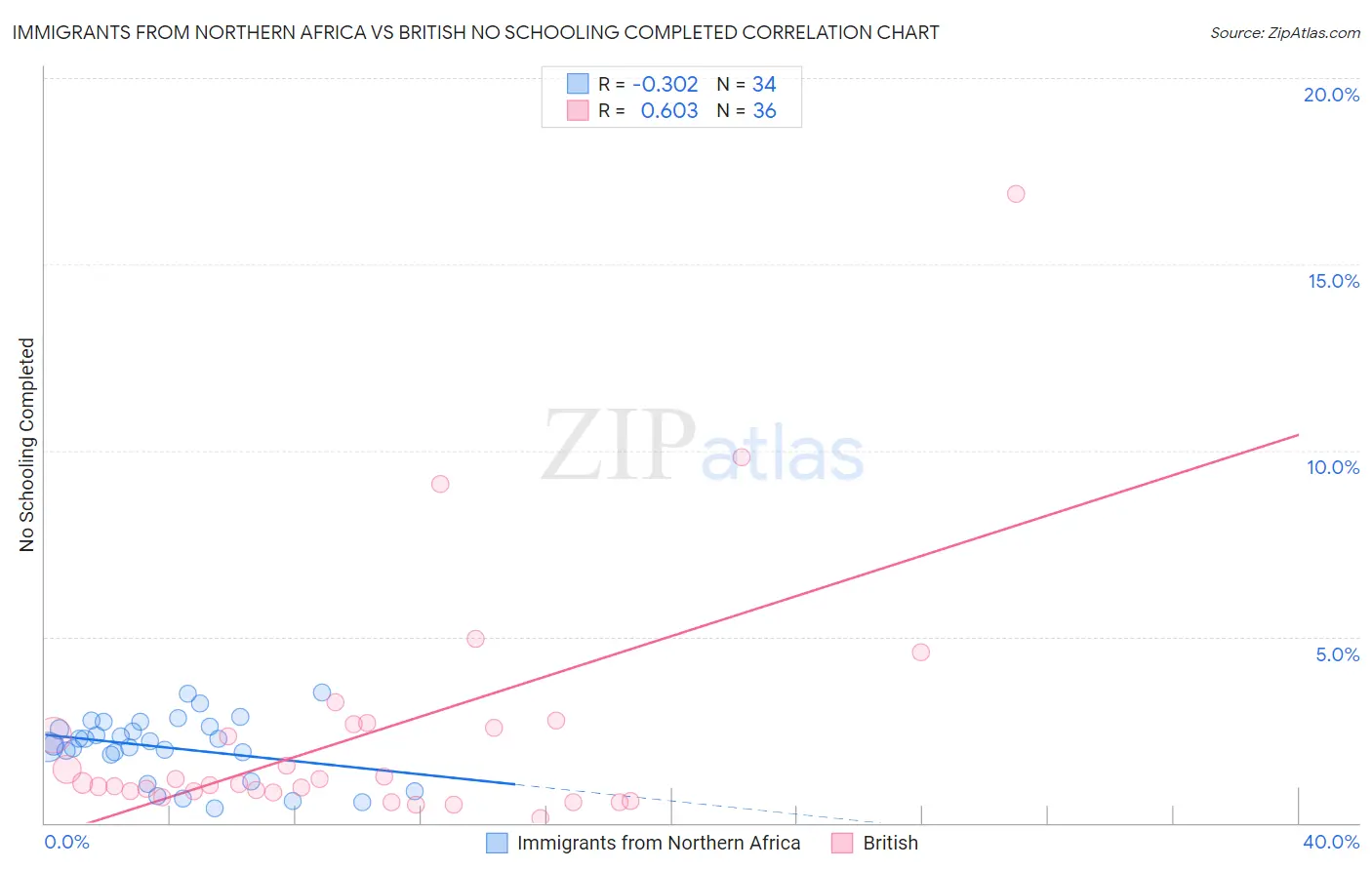 Immigrants from Northern Africa vs British No Schooling Completed