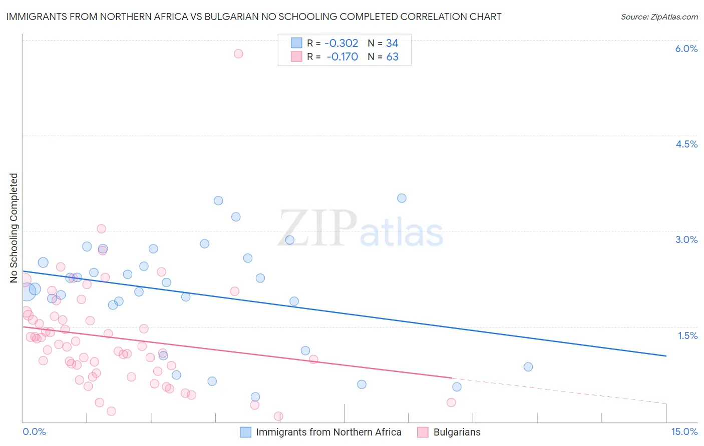 Immigrants from Northern Africa vs Bulgarian No Schooling Completed