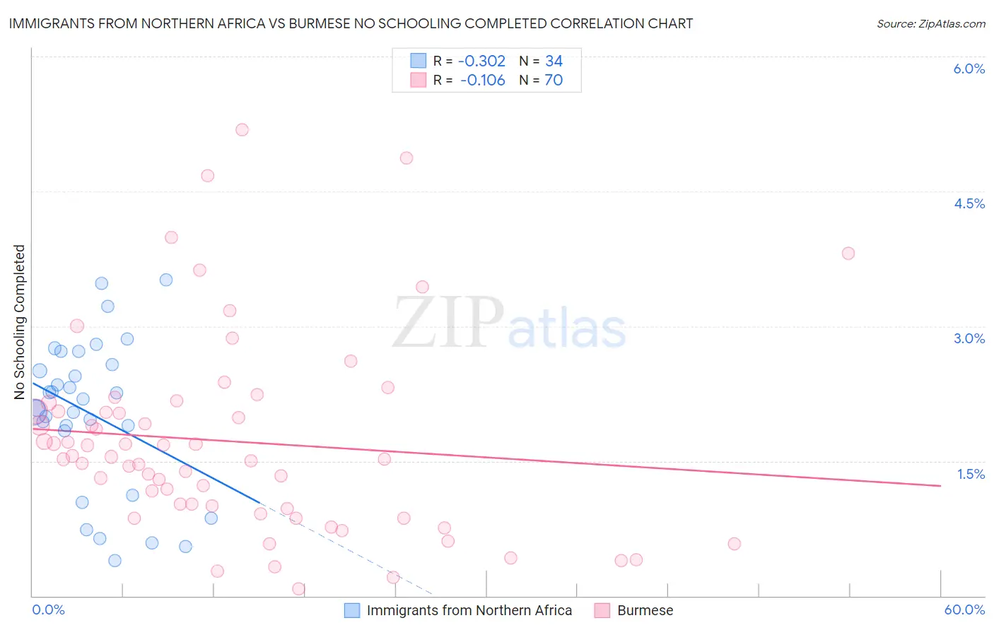 Immigrants from Northern Africa vs Burmese No Schooling Completed