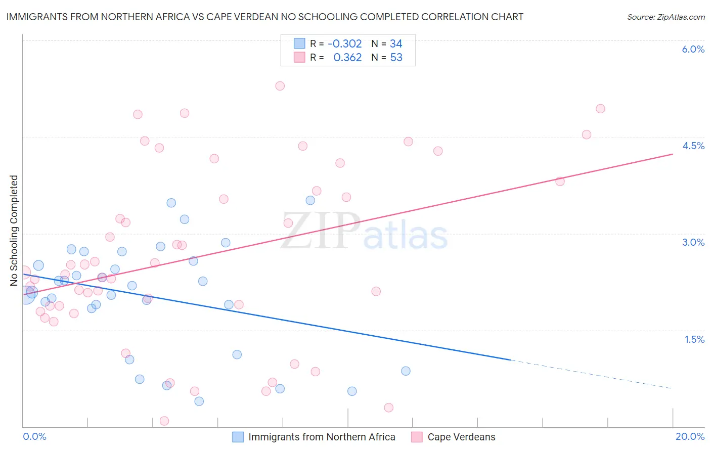 Immigrants from Northern Africa vs Cape Verdean No Schooling Completed