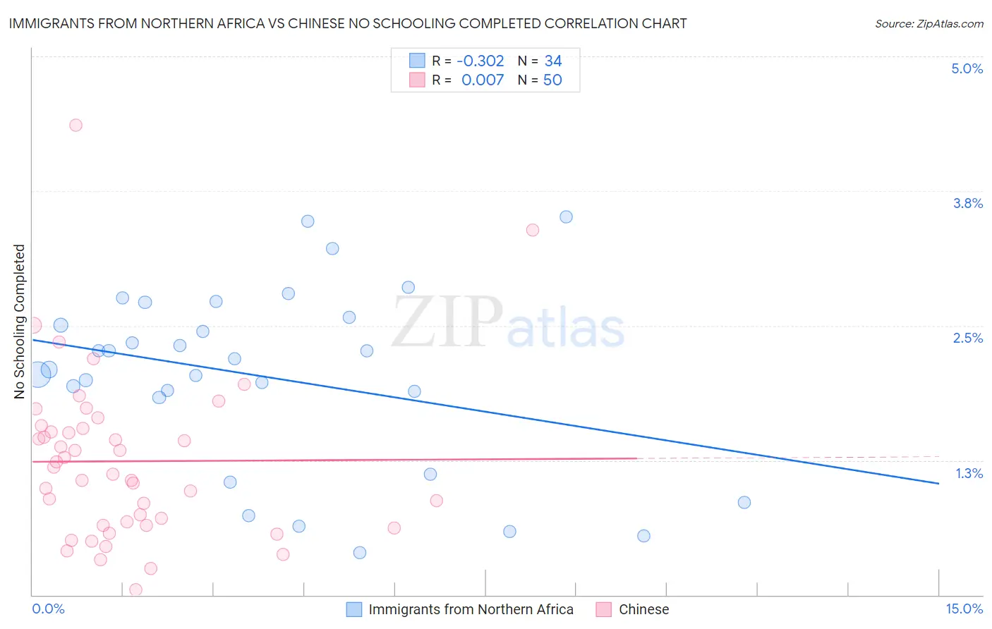 Immigrants from Northern Africa vs Chinese No Schooling Completed