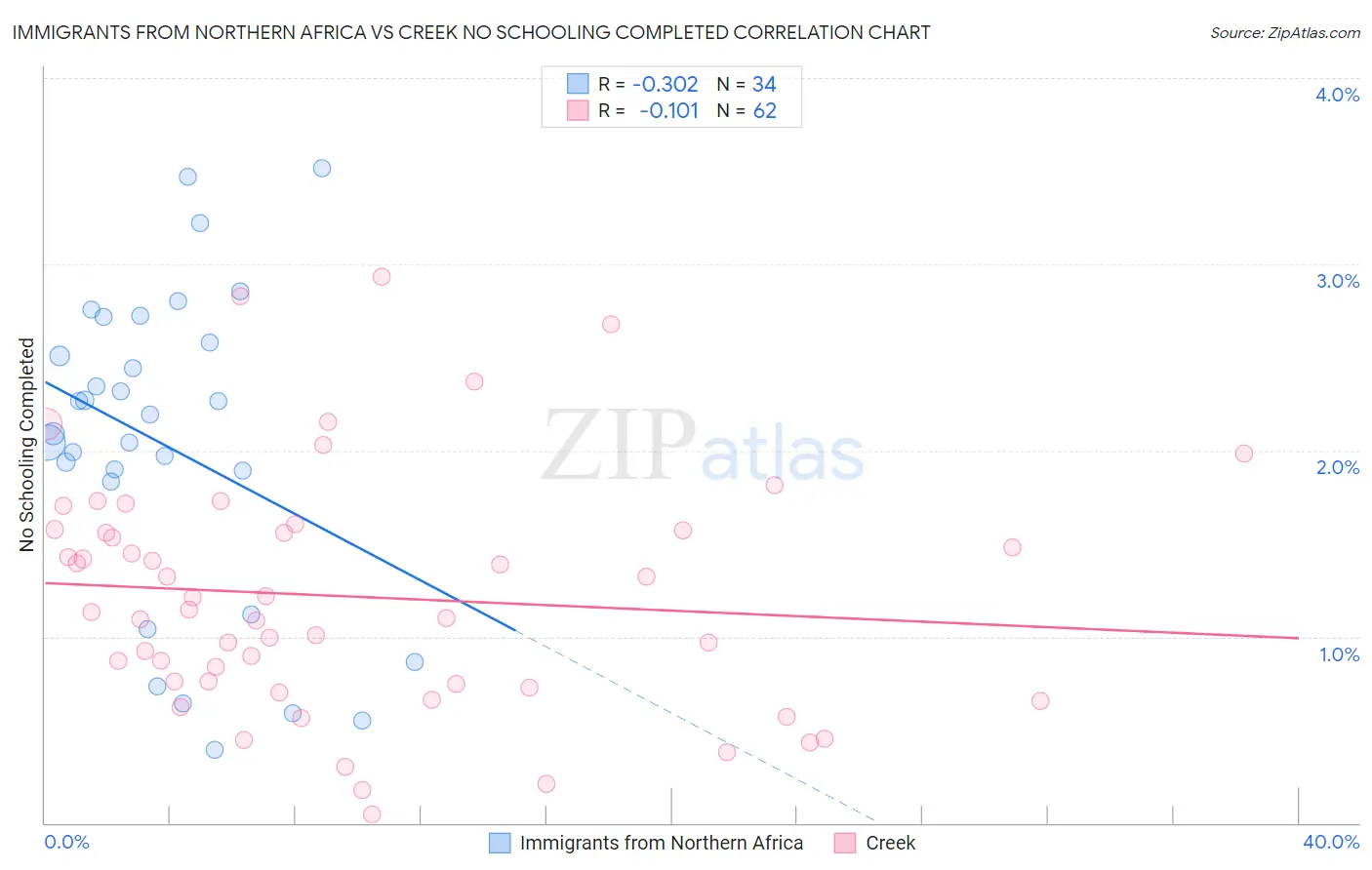 Immigrants from Northern Africa vs Creek No Schooling Completed