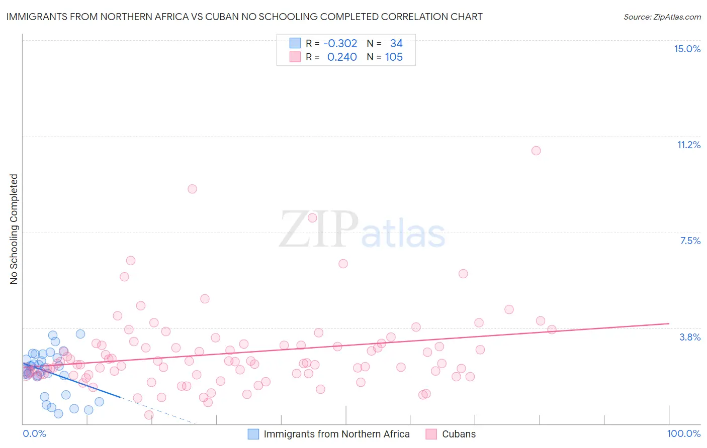 Immigrants from Northern Africa vs Cuban No Schooling Completed