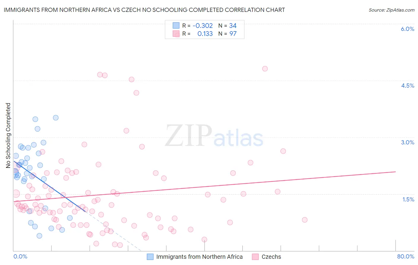 Immigrants from Northern Africa vs Czech No Schooling Completed