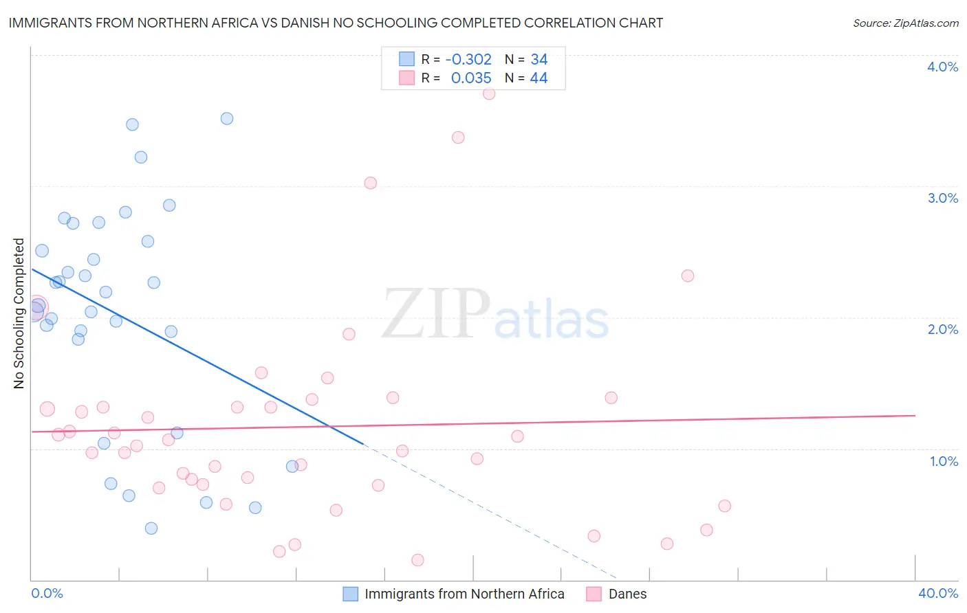 Immigrants from Northern Africa vs Danish No Schooling Completed