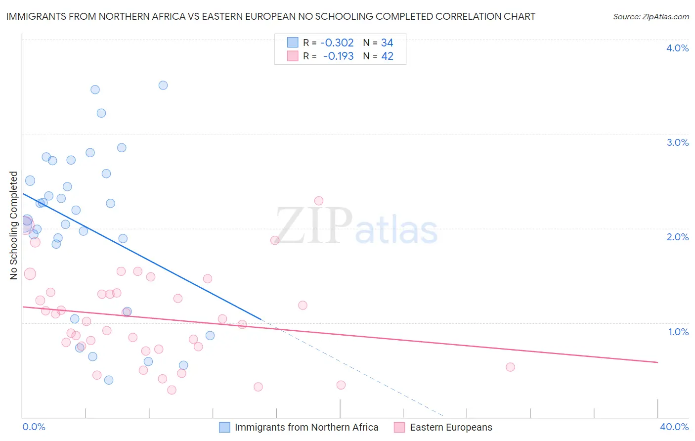 Immigrants from Northern Africa vs Eastern European No Schooling Completed