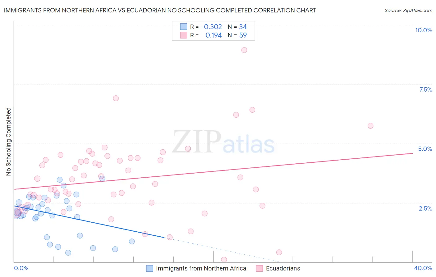 Immigrants from Northern Africa vs Ecuadorian No Schooling Completed