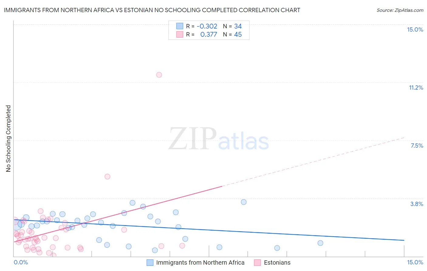 Immigrants from Northern Africa vs Estonian No Schooling Completed