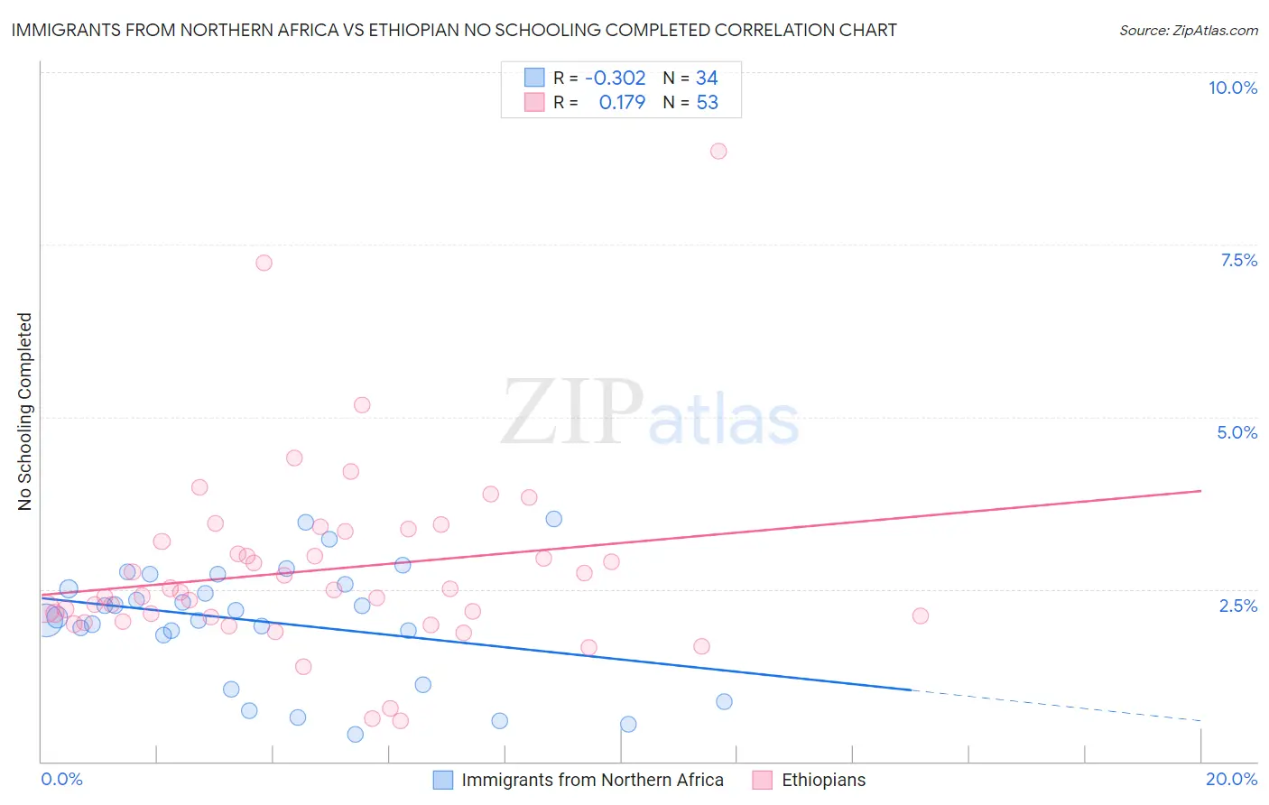 Immigrants from Northern Africa vs Ethiopian No Schooling Completed