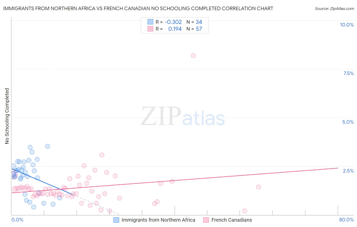 Immigrants from Northern Africa vs French Canadian No Schooling Completed