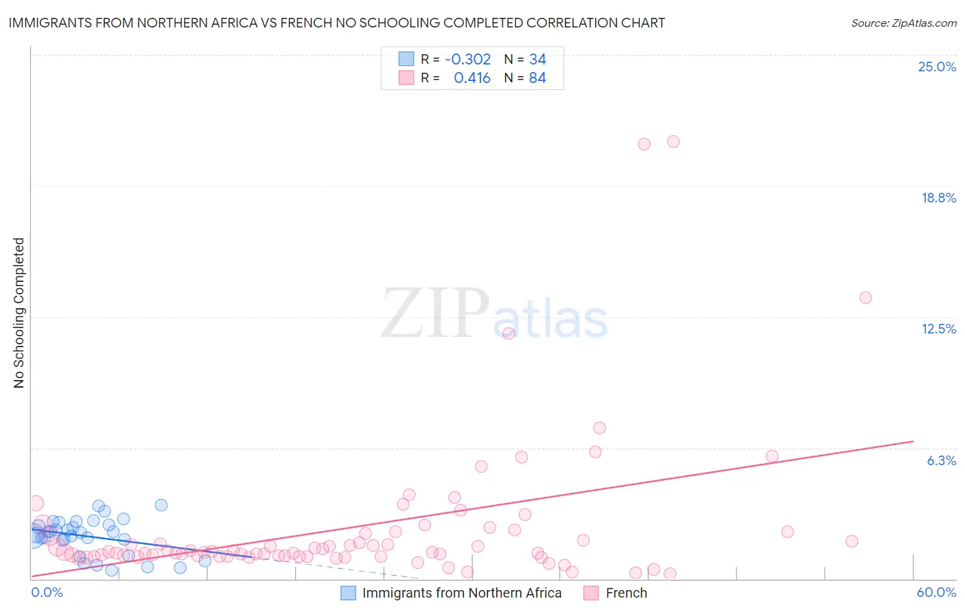 Immigrants from Northern Africa vs French No Schooling Completed